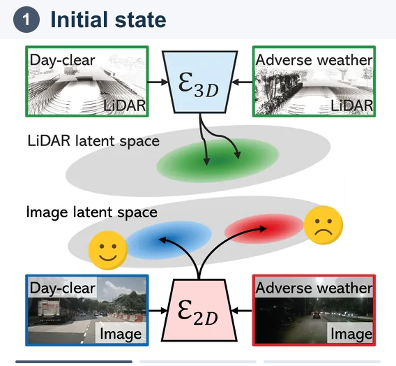 LiDAR-anchored collaborative distillation: initial features, Stage 1 image-to-LiDAR alignment, and Stage 2 LiDAR-to-image adaptation